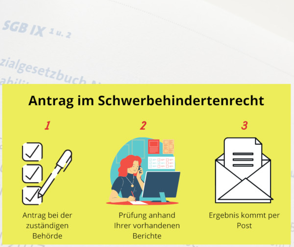Infografik "Schwerbehindertenausweis beantragen": Erst Antrag stellen, Prüfung nach Aktenlage, Ergebnis kommt per Post
