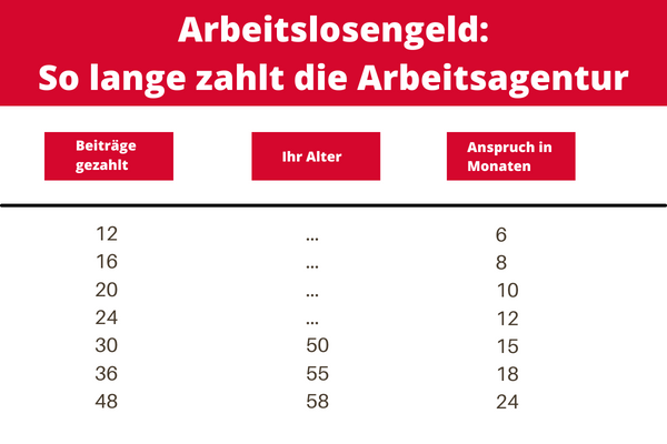 Wie lange gibt es Arbeitslosengeld?